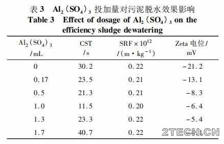 研究：西安江村沟垃圾填埋场渗滤液处理污泥脱水性能 - 环保之家 