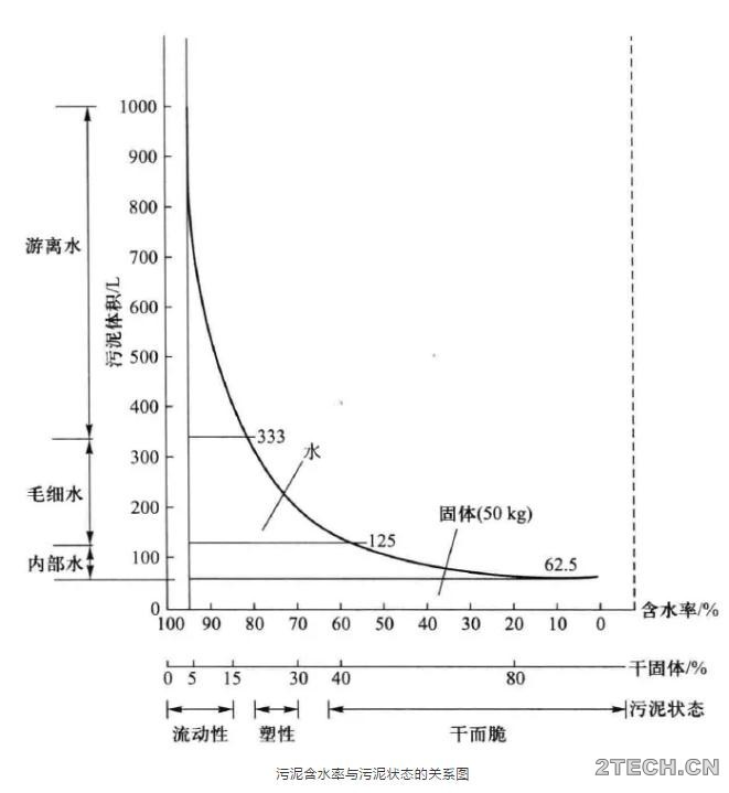 聊聊：剩余污泥处理处置技术 - 环保之家 