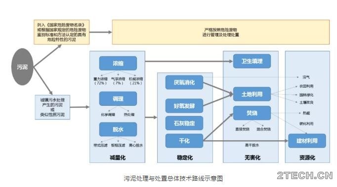 聊聊：剩余污泥处理处置技术 - 环保之家 