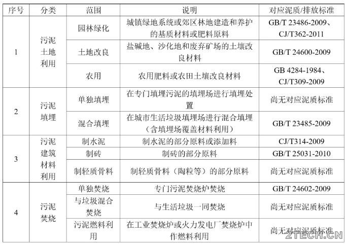 聊聊：剩余污泥处理处置技术 - 环保之家 