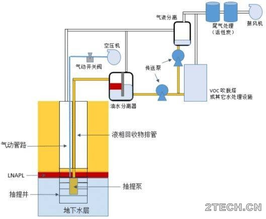 多相抽提法污染场地修复 - 环保之家 