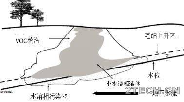 多相抽提法污染场地修复 - 环保之家 