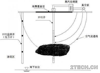 说说：土壤气相抽提技术 - 环保之家 