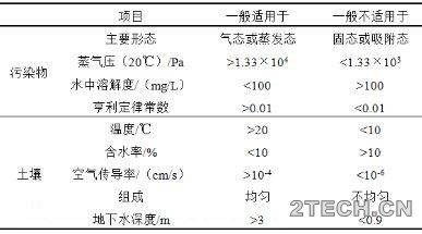 说说：土壤气相抽提技术 - 环保之家 