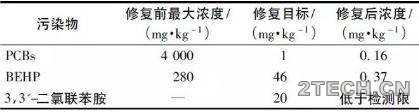 研究：有机污染土壤修复技术及案例 - 环保之家 