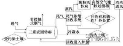 研究：有机污染土壤修复技术及案例 - 环保之家 