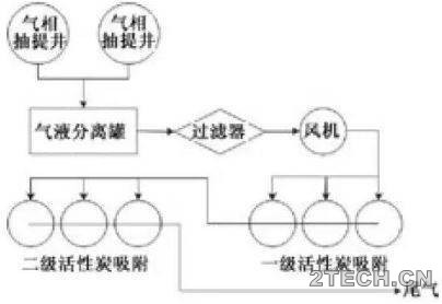 研究：有机污染土壤修复技术及案例 - 环保之家 