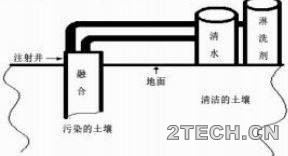 探讨：污染土壤土壤淋洗修复技术 - 环保之家 