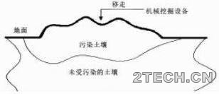 探讨：污染土壤土壤淋洗修复技术 - 环保之家 