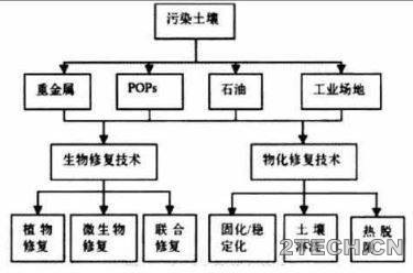 研究：工业污染场地土壤修复技术 - 环保之家 