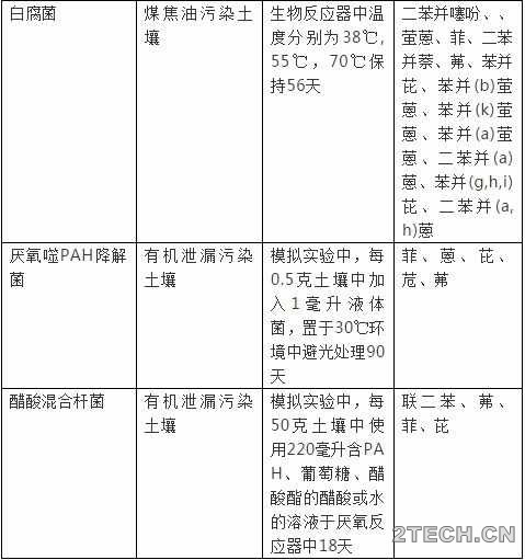 技术：多环芳烃污染土壤修复 - 环保之家 