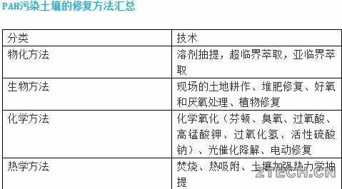 技术：多环芳烃污染土壤修复 - 环保之家 