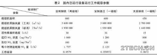 探讨：干法脱硫脱硝工艺活性焦磨损量 - 环保之家 