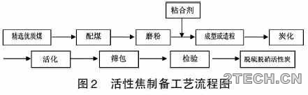 探讨：干法脱硫脱硝工艺活性焦磨损量 - 环保之家 