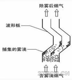 探讨：脱硫塔除雾器结垢与堵塞的原因及对策 - 环保之家 