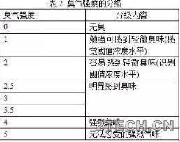 说说：恶臭的种类、分级、浓度及测试 - 环保之家 