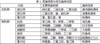 说说：恶臭的种类、分级、浓度及测试 - 环保之家 