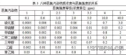 说说：恶臭的种类、分级、浓度及测试 - 环保之家 