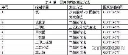 说说：恶臭的种类、分级、浓度及测试 - 环保之家 