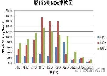 偏差：脱硝出口与总排口氮氧化物浓度倒挂 - 环保之家 