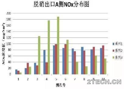 偏差：脱硝出口与总排口氮氧化物浓度倒挂 - 环保之家 