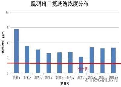 偏差：脱硝出口与总排口氮氧化物浓度倒挂 - 环保之家 