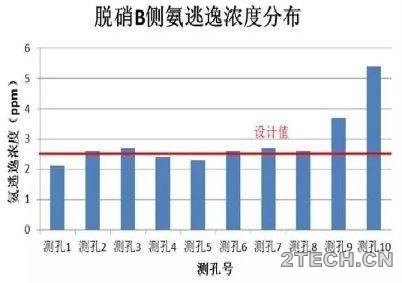 偏差：脱硝出口与总排口氮氧化物浓度倒挂 - 环保之家 