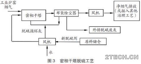 探讨：钢铁企业脱硫脱硝技术 - 环保之家 