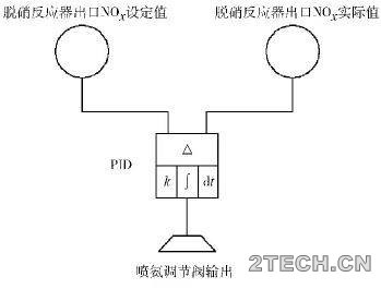 研究：火电厂SCR脱硝系统故障分析及处理 - 环保之家 