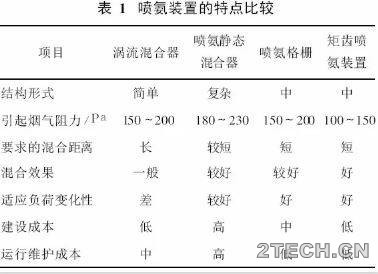 解析：SCR法脱硝关键技术 - 环保之家 