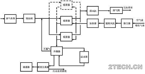 漫谈：有机废气治理工艺路线的选择及设计要求 - 环保之家 