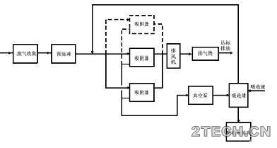 漫谈：有机废气治理工艺路线的选择及设计要求 - 环保之家 