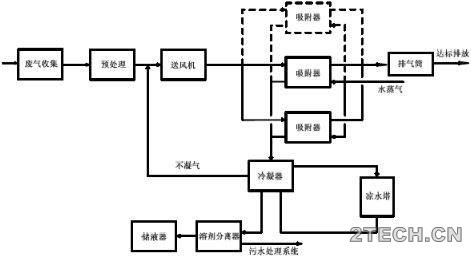 漫谈：有机废气治理工艺路线的选择及设计要求 - 环保之家 