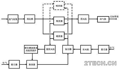 漫谈：有机废气治理工艺路线的选择及设计要求 - 环保之家 