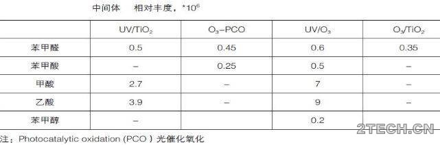 痛点 | 光催化氧化法VOCs废气治理 - 环保之家 