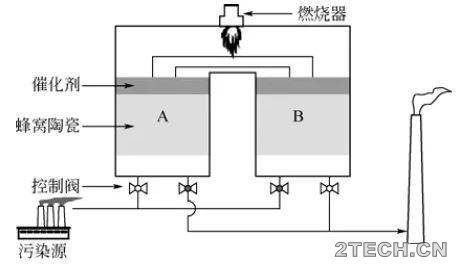痛点 | 燃烧法VOCs废气治理 - 环保之家 