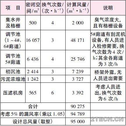 逸散: 污水池VOCs治理之玻璃钢+反吊膜加盖生物法处理案例 - 环保之家 