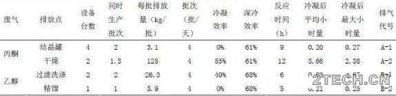 探讨：医药化工企业VOCs排放计算 - 环保之家 