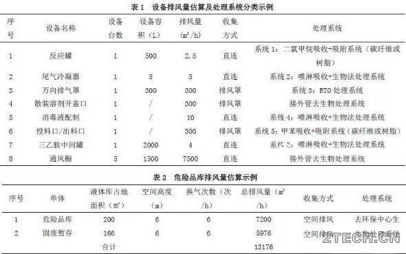 探讨：医药化工企业VOCs排放计算 - 环保之家 