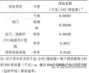 探讨：医药化工企业VOCs排放计算 - 环保之家 