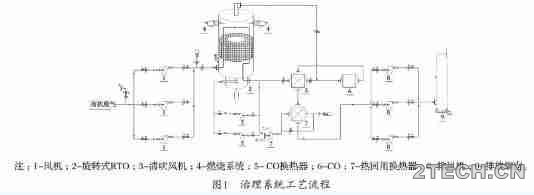 实践：高浓度挥发性有机废气治理之旋转式RTO+CO及余热回收 - 环保之家 