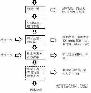 综述：德国下水道通沟污泥处理技术 - 环保之家 