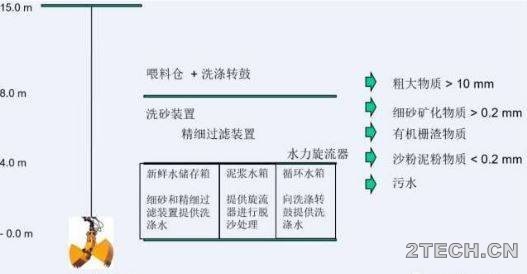 综述：德国下水道通沟污泥处理技术 - 环保之家 