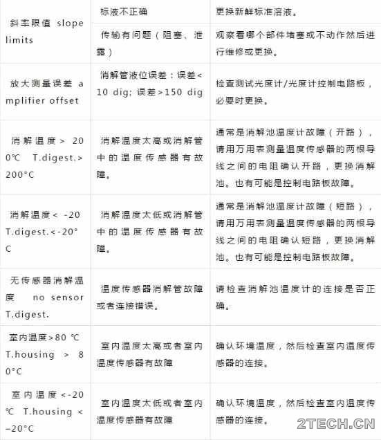 经验：COD在线监测常见故障及措施 - 环保之家 