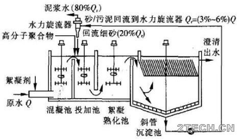 关于Actiflo澄清池运行成本的那些优化 - 环保之家 