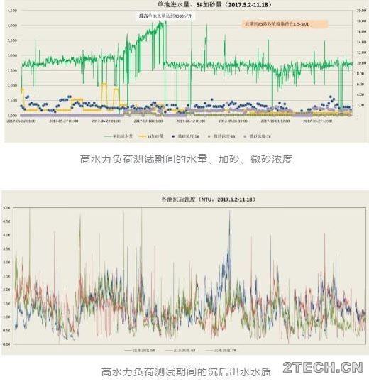 关于Actiflo澄清池运行成本的那些优化 - 环保之家 