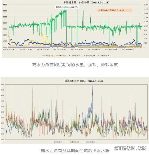 关于Actiflo澄清池运行成本的那些优化 - 环保之家 