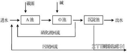 说说：关于短程硝化及其影响因素 - 环保之家 