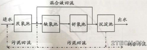 说说：同步脱氮除磷工艺及设计 - 环保之家 