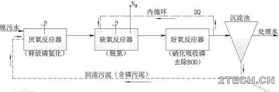 说说：同步脱氮除磷工艺及设计 - 环保之家 